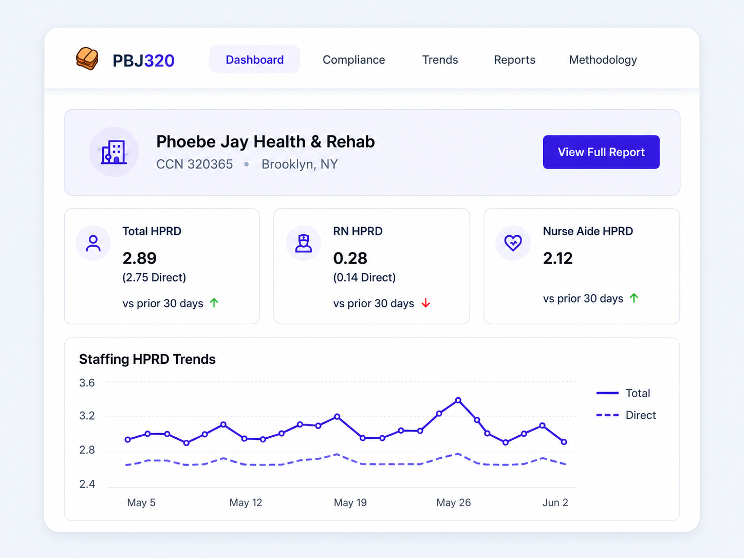 PBJ320 Premium facility dashboard with staffing charts and compliance checks